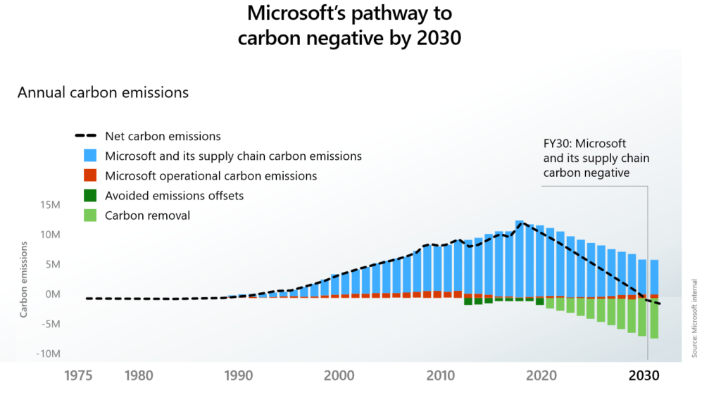 microsoft carbon negative infographic